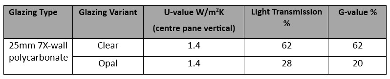 Xlok glazing performance